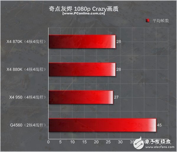 499元的速龍X4 950體驗：結果有些意外