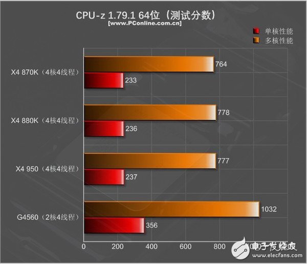 499元的速龍X4 950體驗：結果有些意外