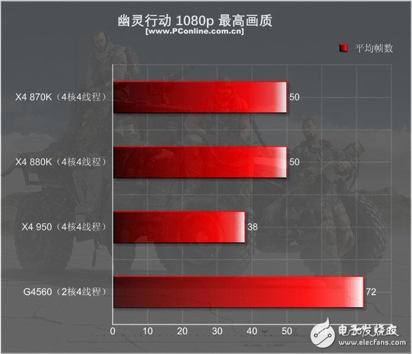 499元的速龍X4 950體驗：結果有些意外