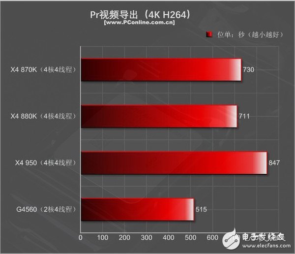 499元的速龍X4 950體驗：結果有些意外