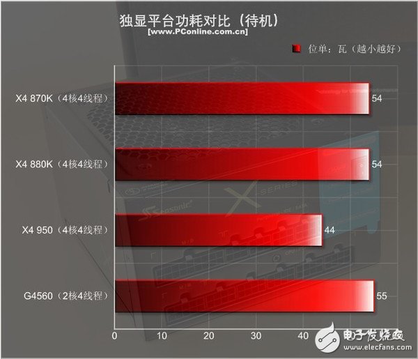 499元的速龍X4 950體驗：結果有些意外