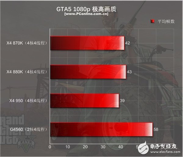 499元的速龍X4 950體驗：結果有些意外