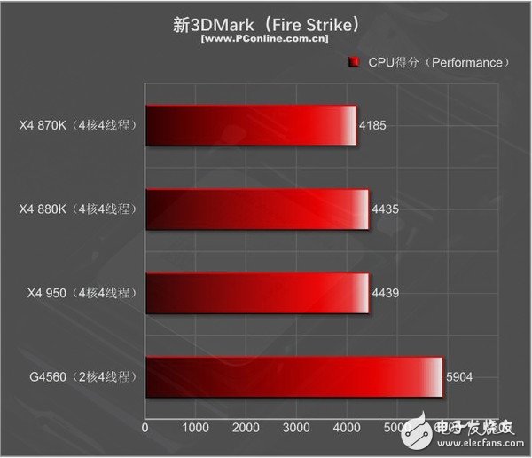 499元的速龍X4 950體驗：結果有些意外