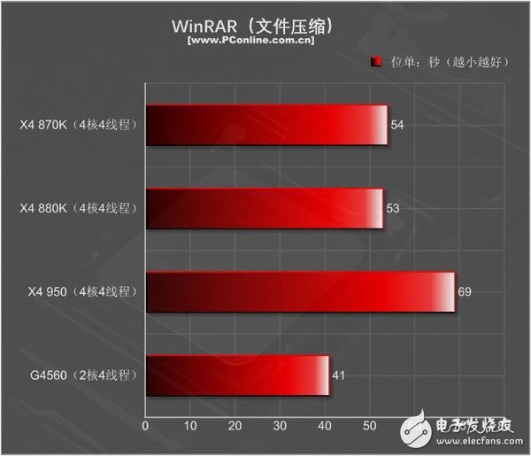 499元的速龍X4 950體驗：結果有些意外