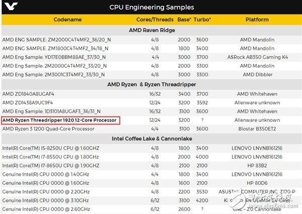 新篇章的開始 強力反擊 AMD 16核Ryzen發布時間曝光！實力叫板Intel i9