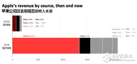 iphone十周年紀念:6月29日值得你記住的日子 把互聯(lián)網(wǎng)裝進口袋