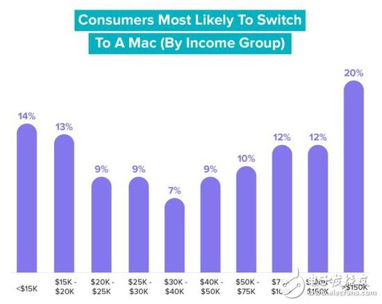 蘋果Mac和微軟Windows哪個好？看看美國人民是怎么說的