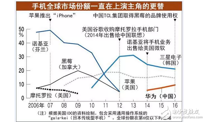 華為不在日本建生產工廠：華為若想趕超三星！就一定得征服美國市場？