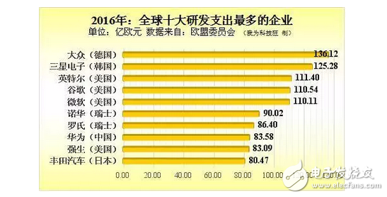 華為不在日本建生產工廠：華為若想趕超三星！就一定得征服美國市場？