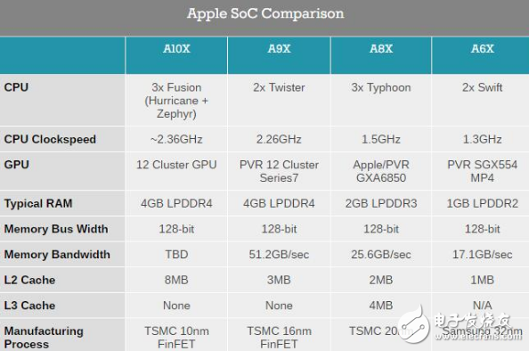 來(lái)自蘋果最強(qiáng)的心臟：蘋果10nm工藝A10X規(guī)格揭秘 