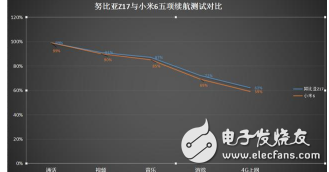 努比亞Z17與小米6誰才是真正續(xù)航王者?努比亞Z17與小米6對比評測