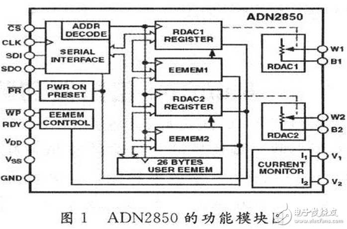 數字電位器是利用微電子技術制成的集成電路，它是依靠電阻陣列和多路模擬開關的組合完成阻值的變化。它沒有可動的滑臂，而通過按鈕輸入信號，或是通過數字輸入信號改變數字電位器的阻值。數字電位器由于可調精度高，更穩定，定位更準確，操作更方便，數據可長期保存和隨時刷新等優點，在某些場合具有模擬電位器不可比擬的優勢。