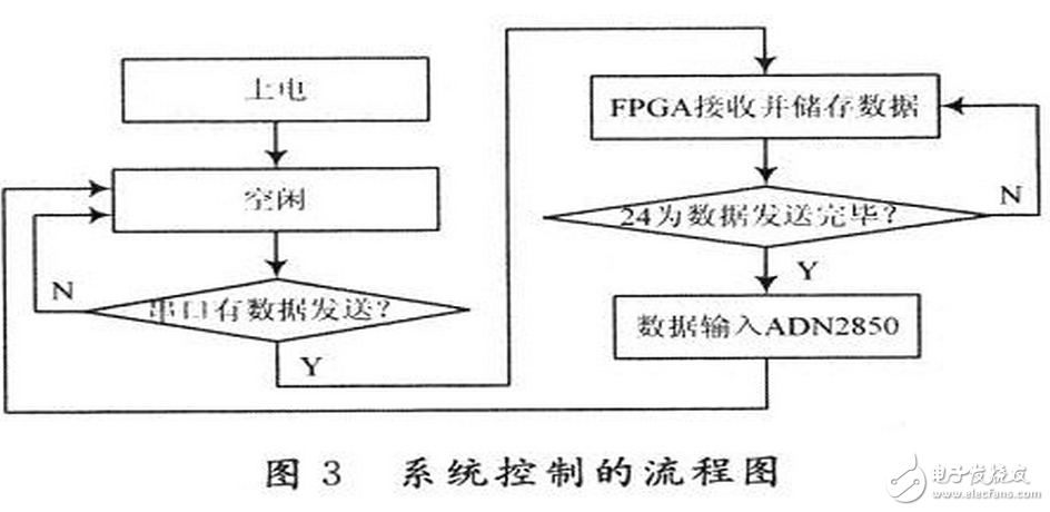 數字電位器是利用微電子技術制成的集成電路，它是依靠電阻陣列和多路模擬開關的組合完成阻值的變化。它沒有可動的滑臂，而通過按鈕輸入信號，或是通過數字輸入信號改變數字電位器的阻值。數字電位器由于可調精度高，更穩定，定位更準確，操作更方便，數據可長期保存和隨時刷新等優點，在某些場合具有模擬電位器不可比擬的優勢。