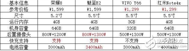 榮耀8青春版、紅米NOTE4X這幾款不到2000塊的幾款旗艦機究竟怎么樣？各大手機的角逐中誰是最大贏家？