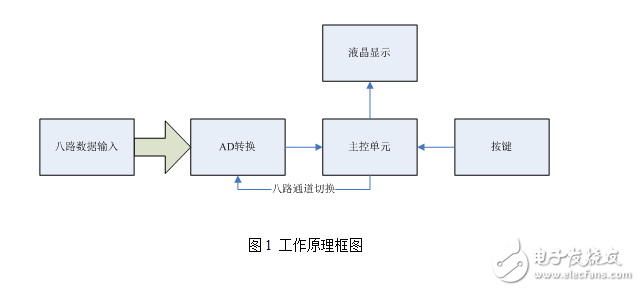 基于51系列單片機控制的8路數據采集