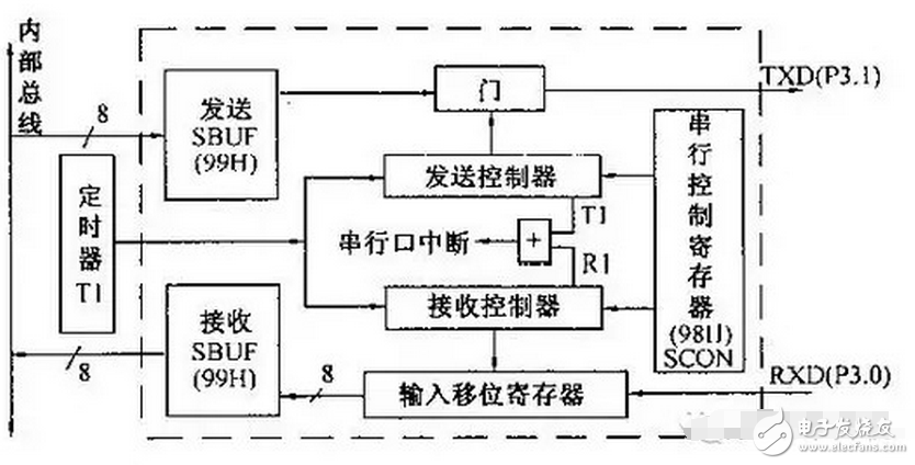 SBUF是數據緩沖寄存器，發送和接收用的是一個地址，但是不用擔心沖突，讀只能從接收緩沖區，寫只能在發送緩沖區里。