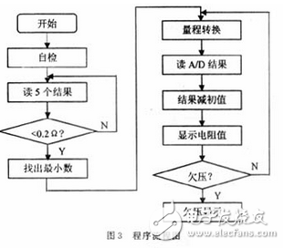 如圖2所示，采用4 1/2位的ICL7135芯片，接成滿量程為2 V的電壓表 的模式。ICL7135用5位BCD碼的形式向單片機提供數(shù)據(jù)，并提供過量程（OV）和欠量程（UN）信號給單片機用于量程自動切換。ICL7135的時鐘頻率來自T5（CD4060）的Q5端，頻率為1.25 kHz，正好是工頻50Hz的整數(shù)倍，能提高儀器抗工頻干擾的能力。A/D轉換頻率約為：3.3次/s。T5的COUT端還提供4MHz的時鐘頻率給單片機。?