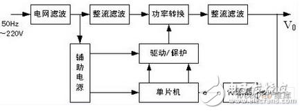 開關(guān)電源主電路是用來完成DC-AC-DC 的轉(zhuǎn)換，系統(tǒng)主電路采用全橋型DC-DC 變換器，如圖2 所示。本系統(tǒng)采用的功率開關(guān)器件是EUPEC 公司的BSM 50GB120DN2 系列的IGBT 模塊，每個模塊是一個半橋結(jié)構(gòu)，故在全橋系統(tǒng)中，需要兩個模塊。每個模塊內(nèi)嵌入一個快速續(xù)流二極管。