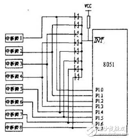 擴展的8個外部中斷源均通過二極管向I N T（x=0或I）請求中斷。當某個外部中斷源請求中斷服務時輸出低電平，單片機的I NT 經二極管接地電平，單片機滿足響應外部中斷（I N T）請求條件，響應中斷，程序立即轉向I NT 對應的中斷入口地址處開始執行中斷服務程序，通過軟件查詢PI.0~P1.7口外中斷源的狀態，以識別提出請求的外擴中斷源，并轉向中斷服務程序為其服務，其查詢順序即為外部擴展中斷源的中斷優先級順序。在圖中，是選用PI.0～PI.7作為外擴中斷源請求的狀態信息輸入端口。