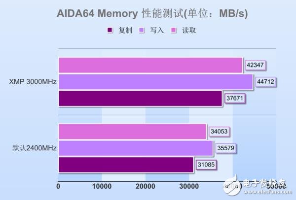 高頻DDR4內存到底有哪些地方值得安利 優勢在哪里？除了貴啥都好