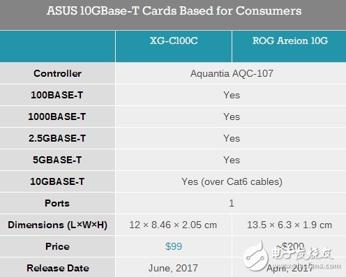 只要670元！華碩發布全球首款超廉價萬兆網卡XG-C100C