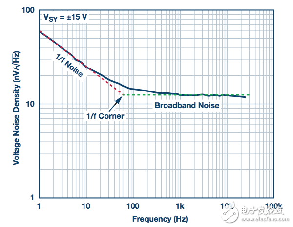 什么是1/f噪聲_1/f噪聲對電路有何影響_如何消除或降低1/f噪聲