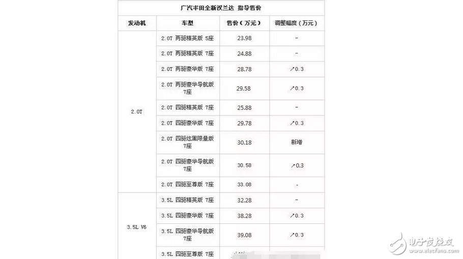 SUV市場集體降價，搞事的豐田漢蘭達增價還加價提車，難道就是大牌的表現？