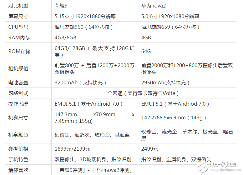 榮耀9與華為Nova2哪個(gè)好？華為榮耀9和華為Nova2區(qū)別對(duì)比：華為Nova2被自己兄弟擠兌死！