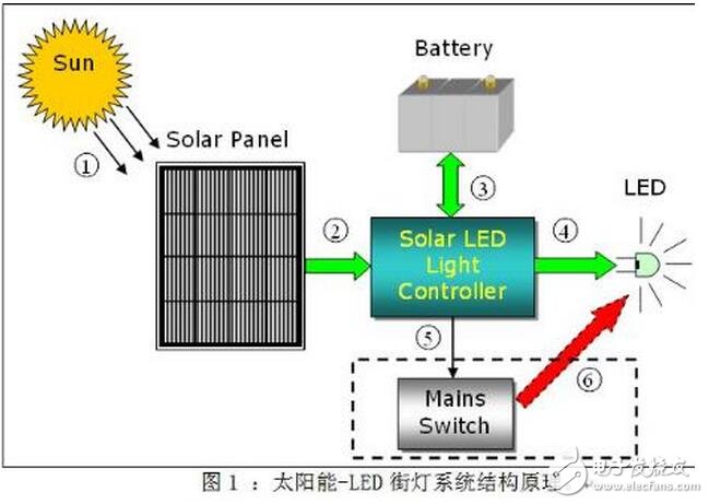 當系統檢測到環境光充足，控制器就會進入充電模式。蓄電池充電有兩個比較重要的電壓值：深度放電電壓和浮充充電電壓。前者代表在正常使用情況下蓄電池電能被用完的狀態， 而后者則代表蓄電池充電的最高限制電壓，這些參數應該從蓄電池產品手冊上可以查到。在設計電路中針對12V蓄電池，分別設置深度放電電壓為11V和浮充充電電壓為13.8V（皆為在室溫條件下的電壓值，軟件中這兩個值增加了相應的溫度補償），具體充電模式如表2所示。