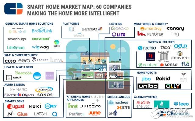 60家公司13大領(lǐng)域，看智能家居的生態(tài)全景