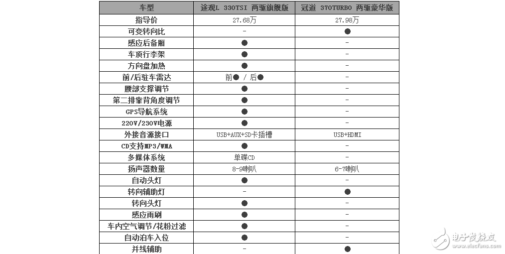 大眾途觀L和本田冠道，你給推薦誰？