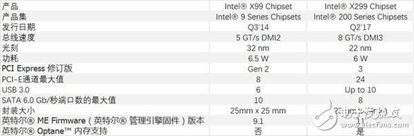 想到底升級了啥？X299比X99主板可不止多了個2