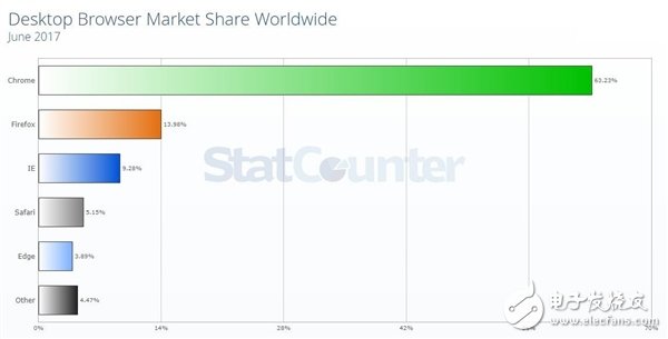 2017年6月PC瀏覽器排行新鮮出爐：IE瀏覽器老大地位不保淪為第3