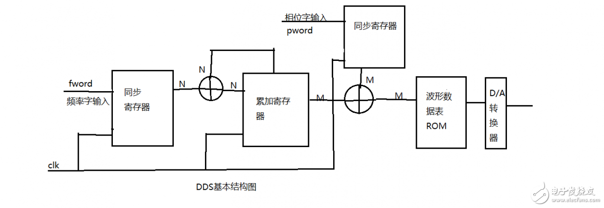 一文詳解Vivado調(diào)用ROM IP core設(shè)計DDS