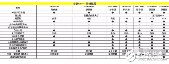 全新本田CR-V配置曝光 L型尾燈組的設計顛覆了以往四代車型的傳統