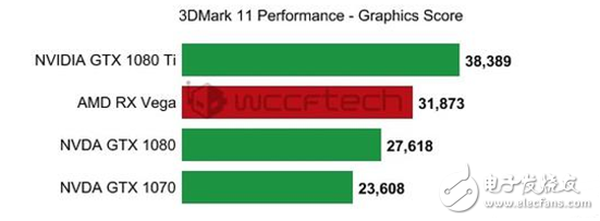 Vega顯卡怎么樣？Vega游戲卡跑分曝光：唯一敵不過的是Nvidia的GTX1080 Ti！