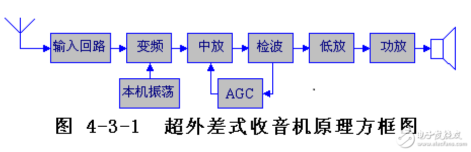 收音機的構造原理和特性分析