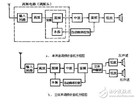 收音機的構造原理和特性分析