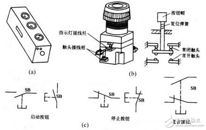 按鈕開關（英文名稱：push-button switch）是指利用按鈕推動傳動機構，使動觸點與靜觸點按通或斷開并實現電路換接的開關。按鈕開關是一種結構簡單，應用十分廣泛的主令電器。在電氣自動控制電路中，用于手動發出控制信號以控制接觸器、繼電器、電磁起動器等。按鈕開關的結構種類很多，可分為普通撳鈕式、蘑菇頭式、自鎖式、自復位式、旋柄式、帶指示燈式、帶燈符號式及鑰匙式等，有單鈕、雙鈕、三鈕及不同組合形式