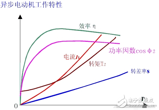 　功率因數（Power Factor）的大小與電路的負荷性質有關， 如白熾燈泡、電阻爐等電阻負荷的功率因數為1，一般具有電感性負載的電路功率因數都小于1。功率因數是電力系統的一個重要的技術數據。功率因數是衡量電氣設備效率高低的一個系數。功率因數低，說明電路用于交變磁場轉換的無功功率大， 從而降低了設備的利用率，增加了線路供電損失。