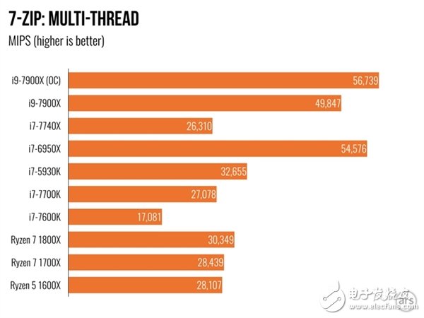 單核性能不敵i7-7740X？Intel Core i9 7900X體驗