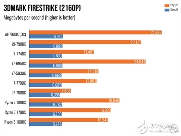 單核性能不敵i7-7740X？Intel Core i9 7900X體驗