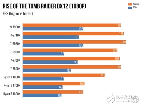 單核性能不敵i7-7740X？Intel Core i9 7900X體驗