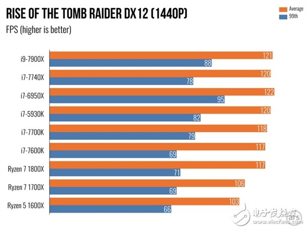 單核性能不敵i7-7740X？Intel Core i9 7900X體驗