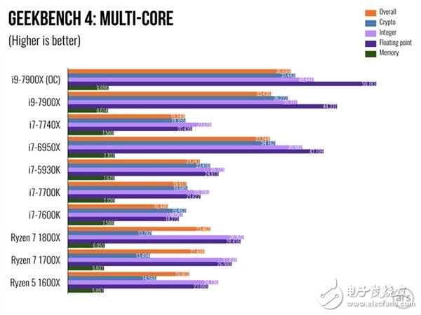 單核性能不敵i7-7740X？Intel Core i9 7900X體驗