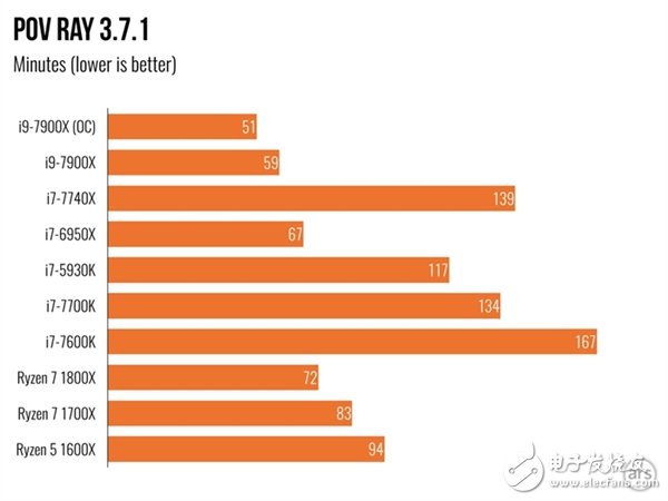 單核性能不敵i7-7740X？Intel Core i9 7900X體驗