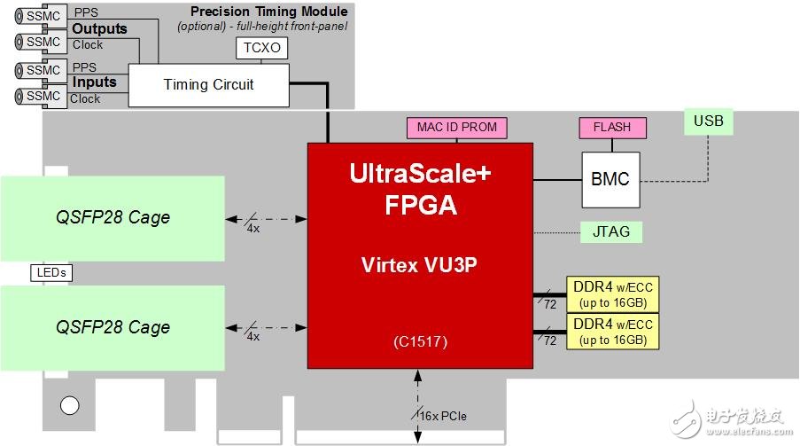 BittWare的XUPPL4主要性能和優(yōu)勢詳解