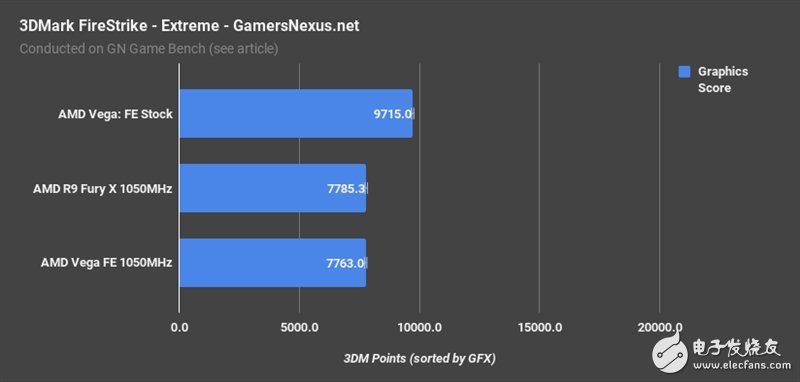 AMD Vega、Fury X同頻對比：這結果讓人意想不到