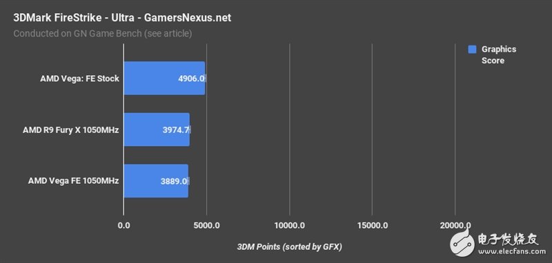 AMD Vega、Fury X同頻對比：這結果讓人意想不到