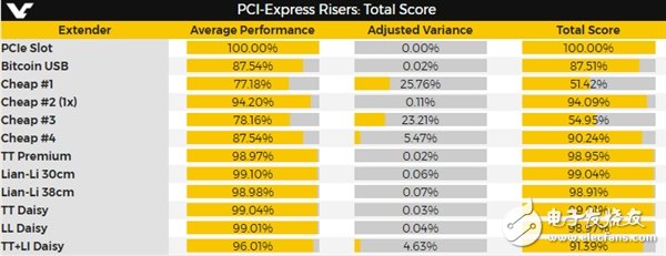 PCI-E延長線哪家性能強？價格越貴性能越強  　